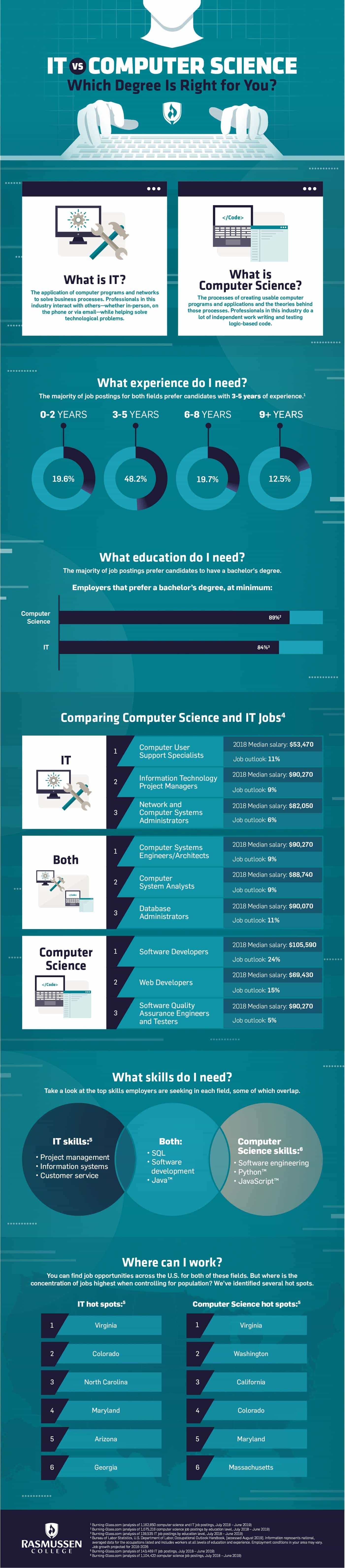 IT在Infographic中逐行崩溃与计算机科学侧面